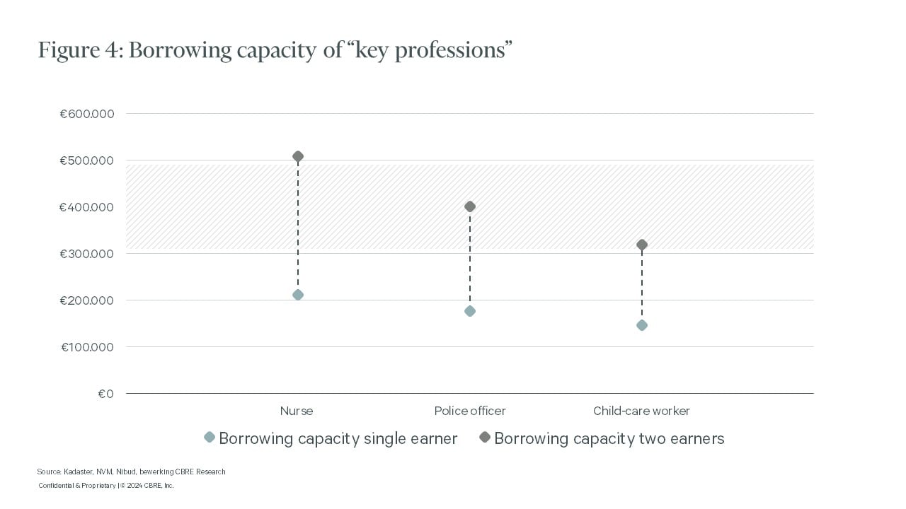 Borrowing capacity for social professions, compared between sole earners and dual earners in the professions of nurse, police officer and childcare worker, based on data from Rabobank, Nibud, Me Judice for 12 March 2024.