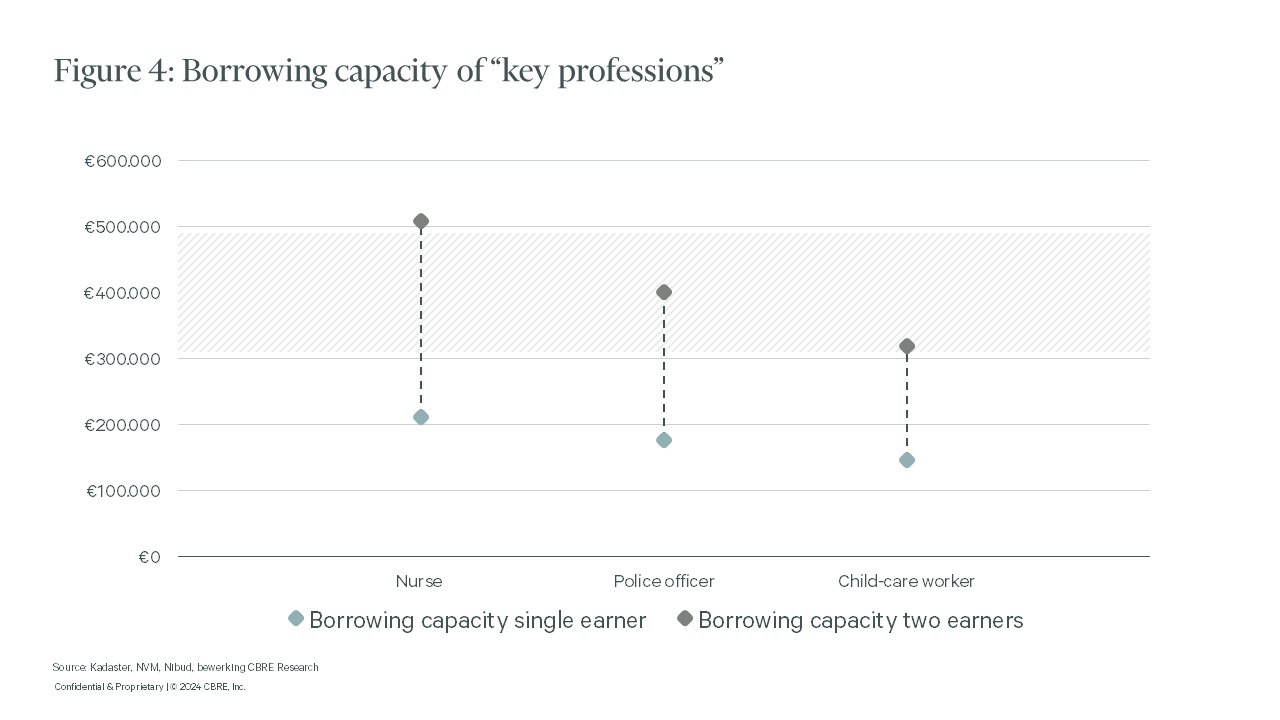 Borrowing capacity for social professions, compared between sole earners and dual earners in the professions of nurse, police officer and childcare worker, based on data from Rabobank, Nibud, Me Judice for 12 March 2024.
