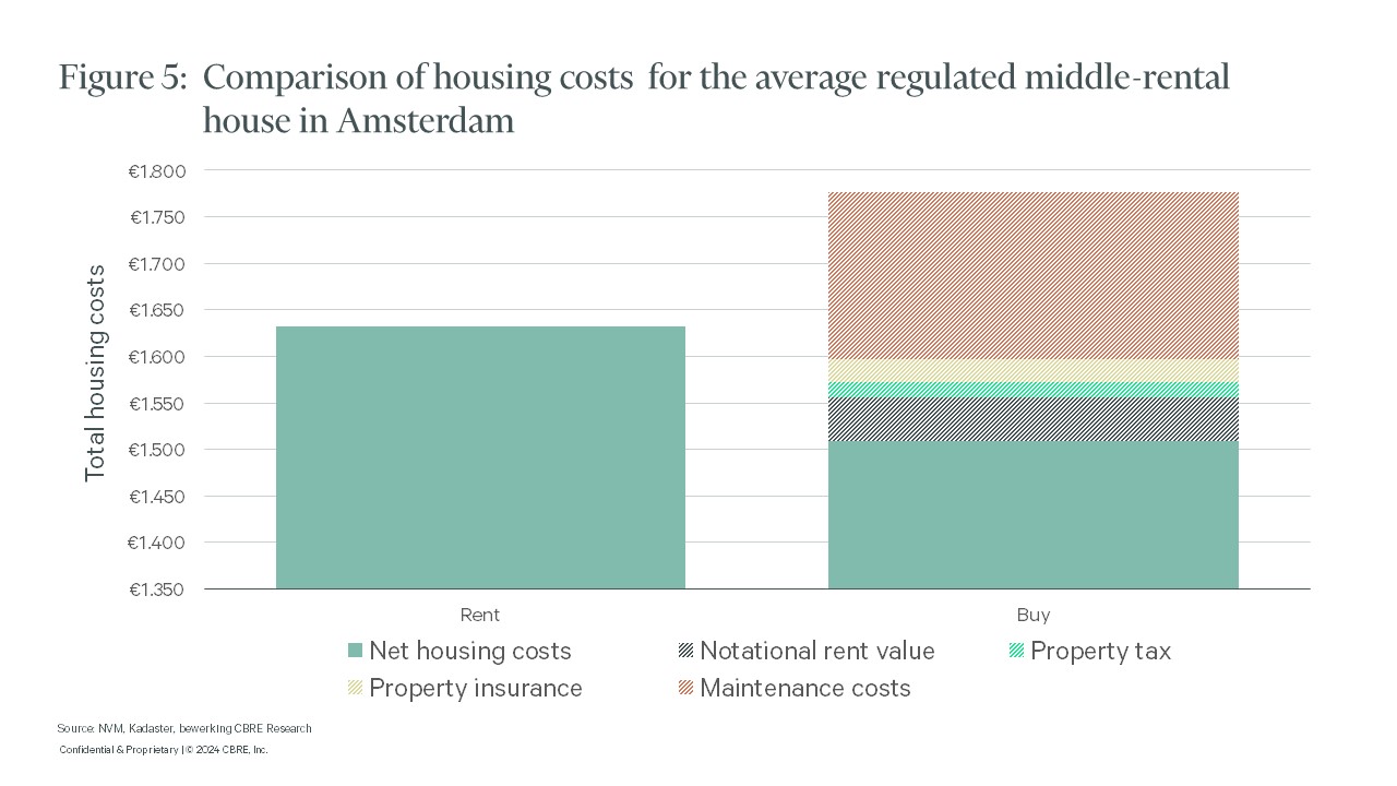 Comparison of total housing costs for average regulated mid-rent homes in Amsterdam between rented and purchased homes, with rented homes shown as a solid green bar and purchased homes divided into three components: net housing costs, mortgage costs and other costs. Total housing costs range from around €1,650 to €1,800.