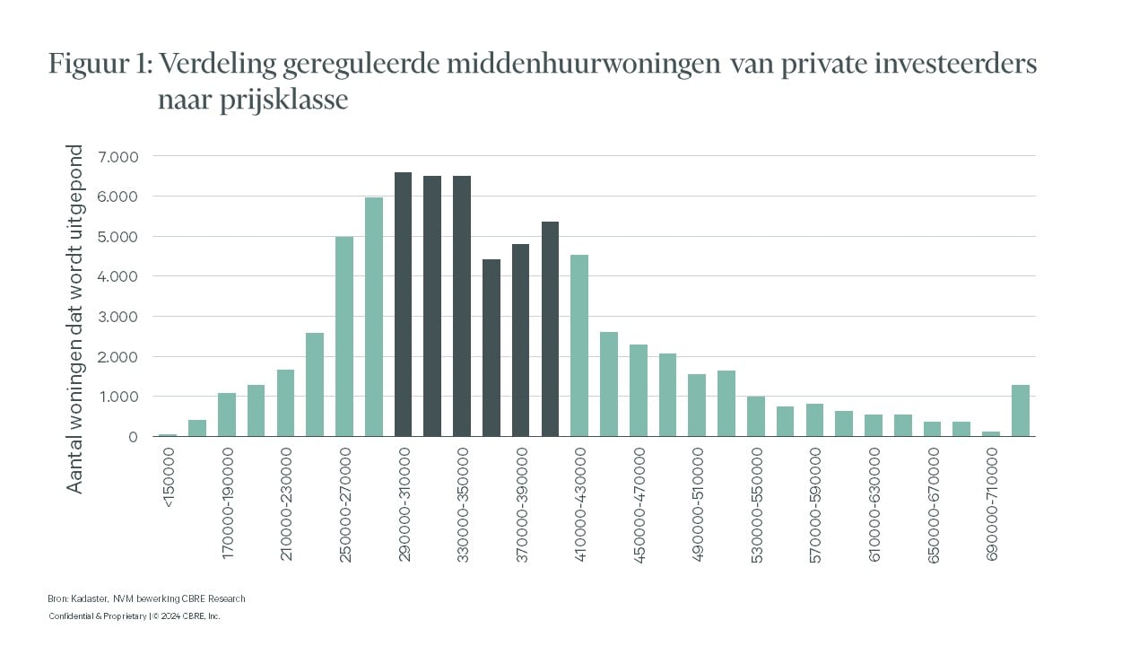 Verdeling van gereguleerde middenhuurwoningen van private investeerders naar prijsklasse in een staafdiagram voor het vierde kwartaal van 2023, gebaseerd op gegevens van Kadaster, NVB/Bouwfonds Research.