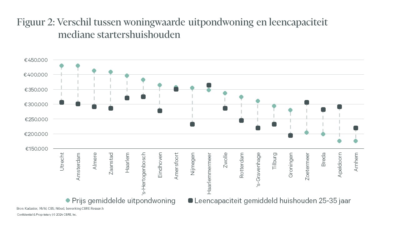 Verschil tussen woningwaarde en leencapaciteit voor mediane startershuishoudens in verschillende locaties in Nederland, gebaseerd op gegevens van Kadaster, NVM, eigen berekening en CBS voor het jaar 2023.