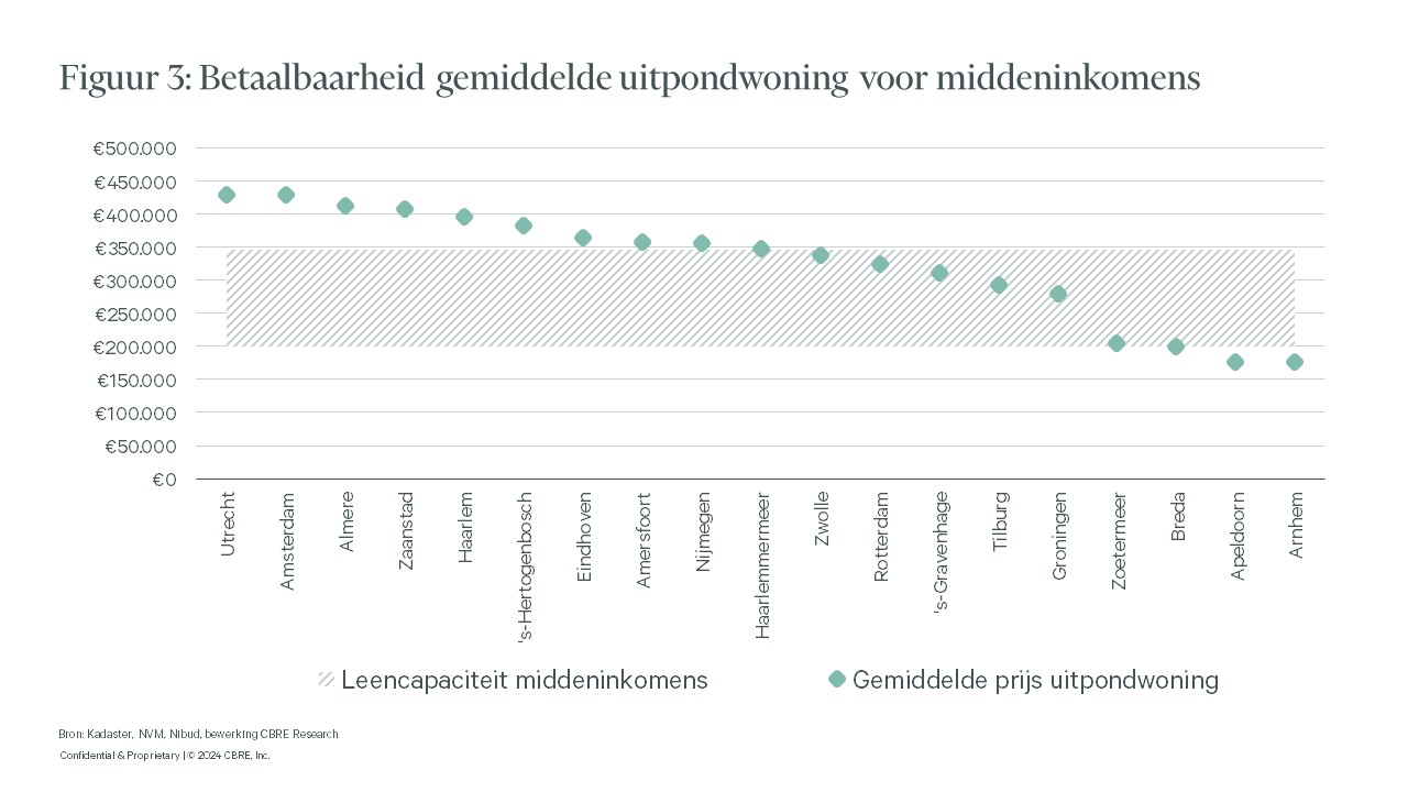 Betaalbaarheid van gemiddelde omgezette woningen voor middeninkomens in verschillende locaties in Nederland, gebaseerd op gegevens van Kadaster, NVM, bewerking Rabobank voor 22 maart 2024.