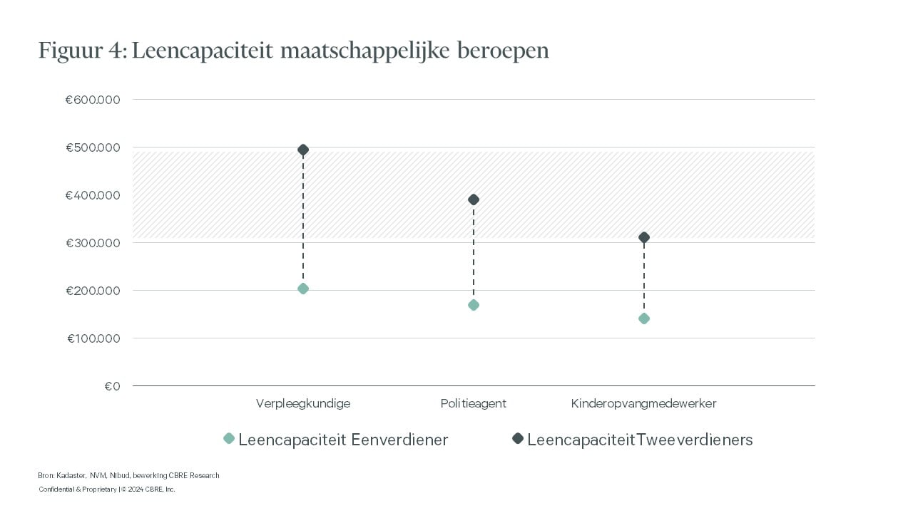 Leencapaciteit voor sociale beroepen, vergeleken tussen alleenverdieners en tweeverdieners in de beroepen van verpleegkundige, politiemedewerker en kinderopvangmedewerker, gebaseerd op gegevens van Rabobank, Nibud, Me Judice voor 12 maart 2024.