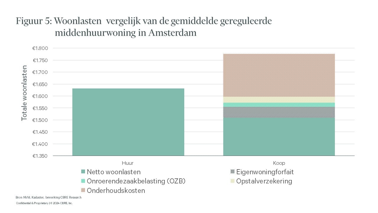 Vergelijking van de totale woonlasten voor gemiddelde gereguleerde middenhuurwoningen in Amsterdam tussen gehuurde en gekochte woningen, waarbij de gehuurde woningen worden weergegeven als een effen groene staaf en de gekochte woningen worden onderverdeeld in drie componenten: netto woonlasten, hypotheeklasten en overige kosten. De totale woonkosten variëren van ongeveer €1.650 tot €1.800.