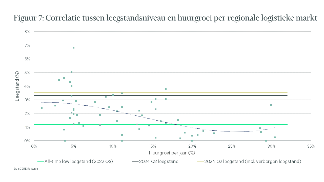 Een spreidingsdiagram dat de trends laat zien in het aantal biedingen per verkoopproces op de kantorenmarkt van 2018 tot en met 2024, ingedeeld naar risicoprofielen ValueAddTRUE, Core+, Core en Poly (Core+ TRUE).