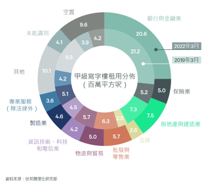 甲級寫字樓租用分佈