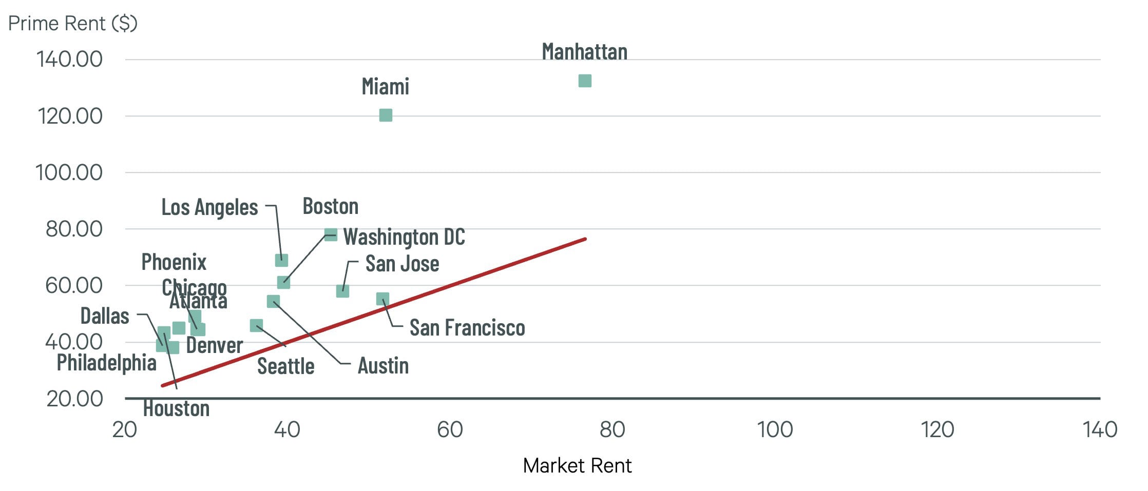 Image of a dot chart