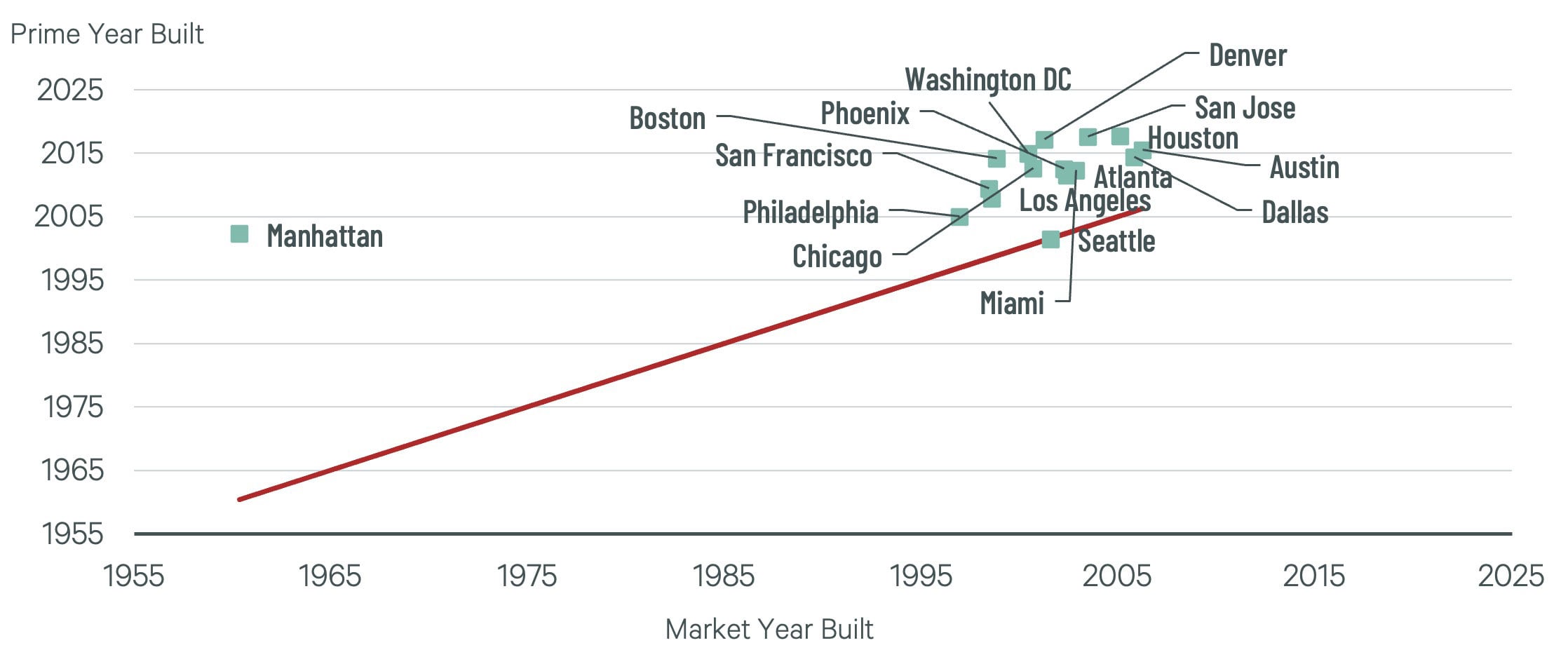 Image of a dot chart