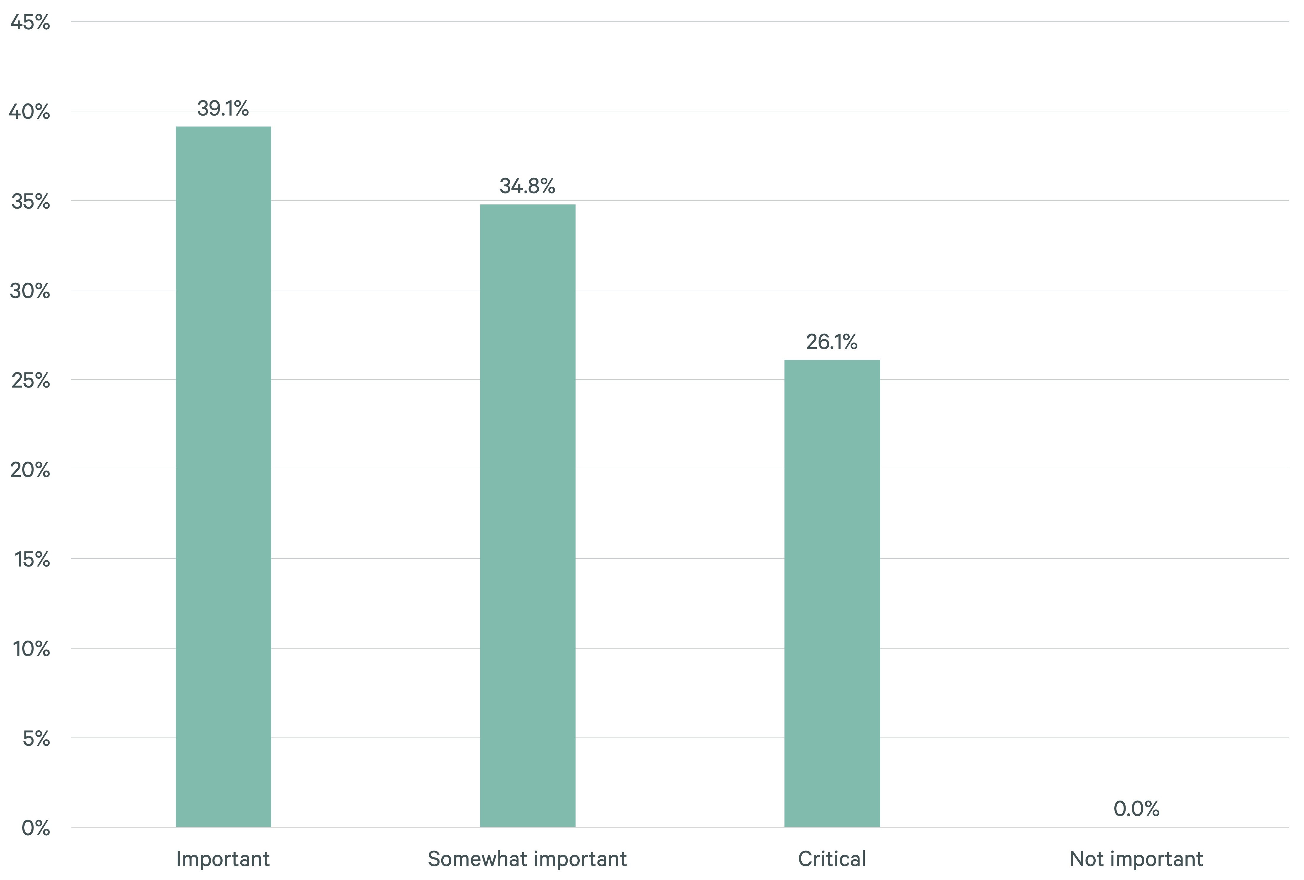 Horizontal bar chart showing barriers to industrial expansion