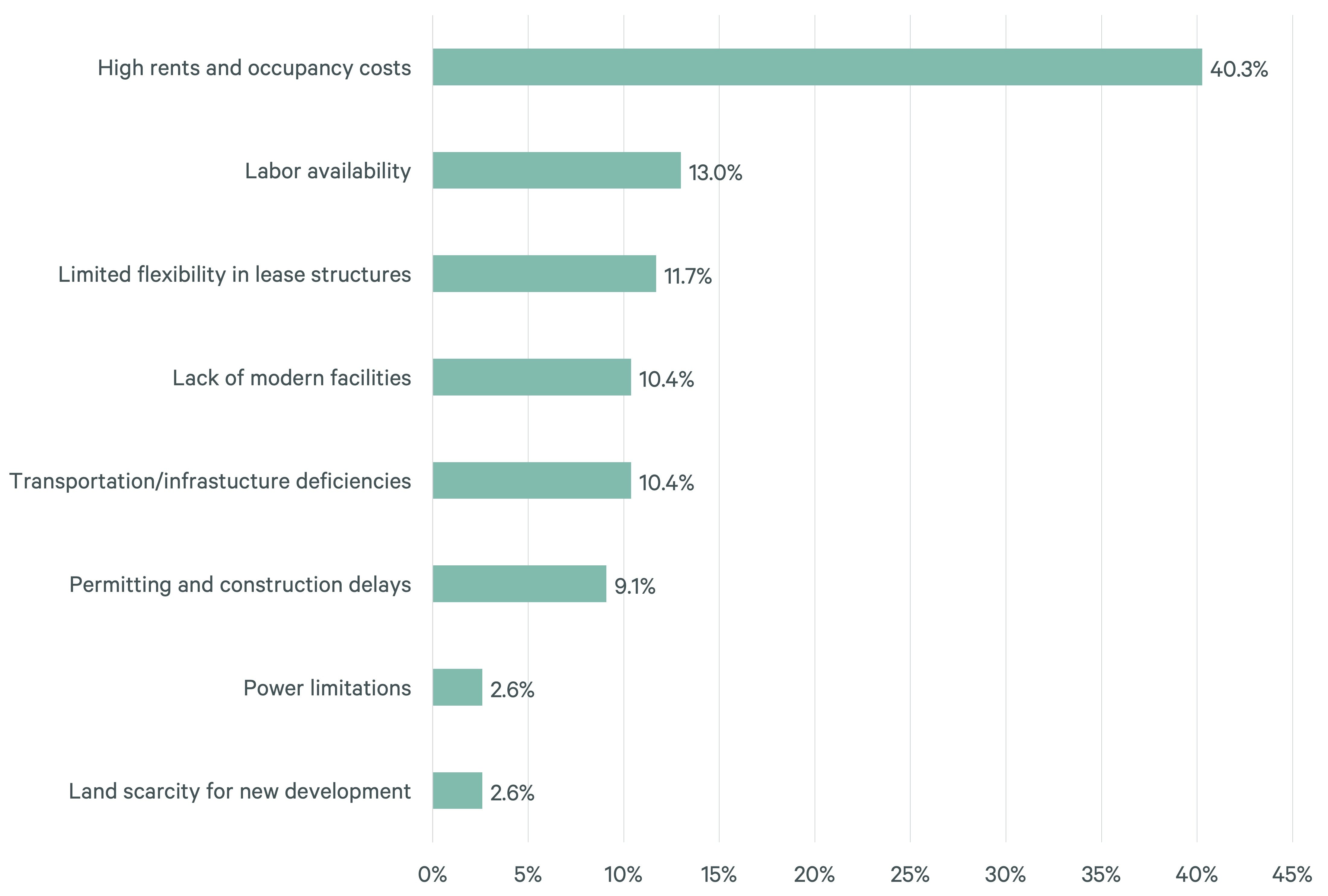 Donut chart showing levels of concern about economic conditions