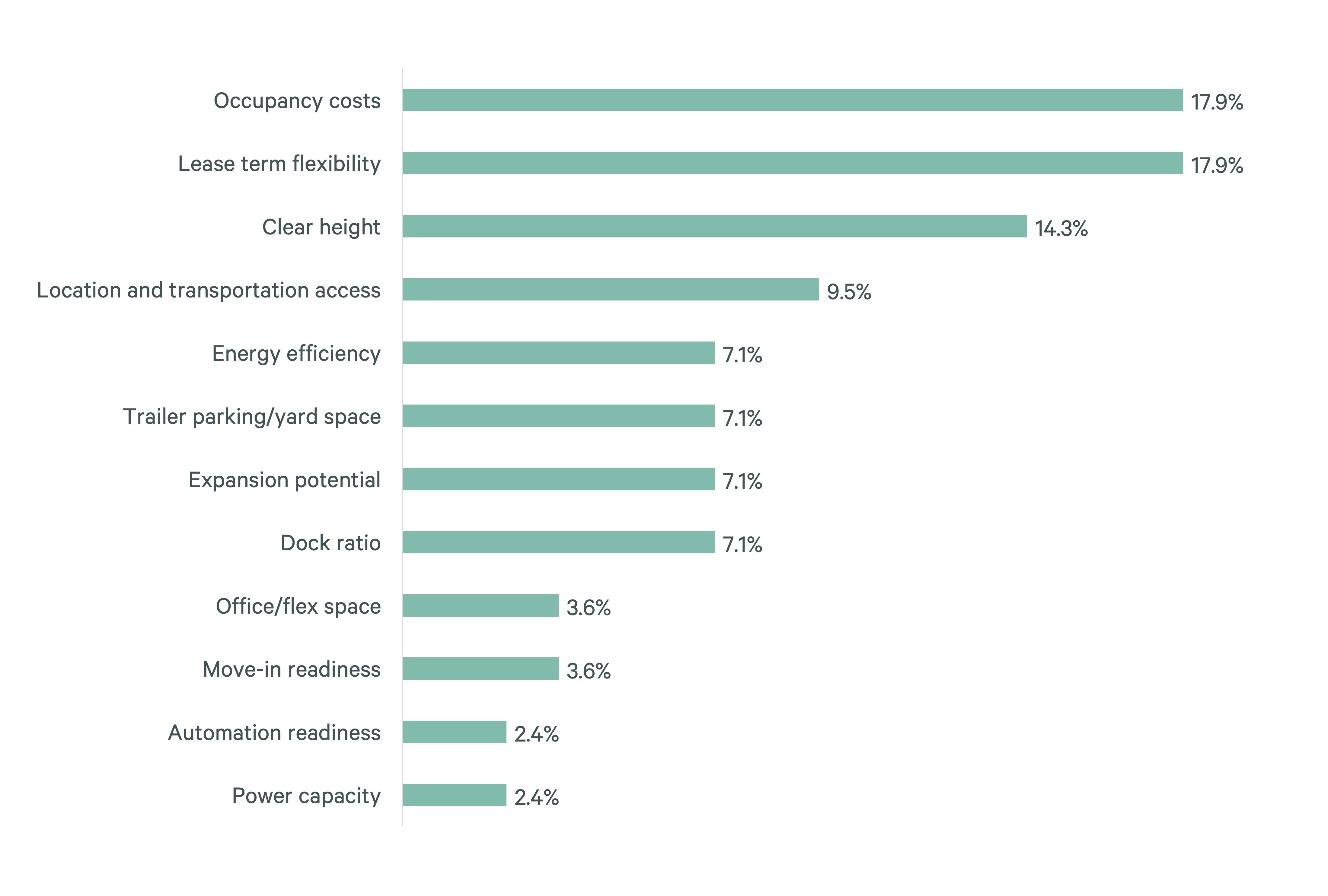Donut chart showing constraints on location and expansion decisions