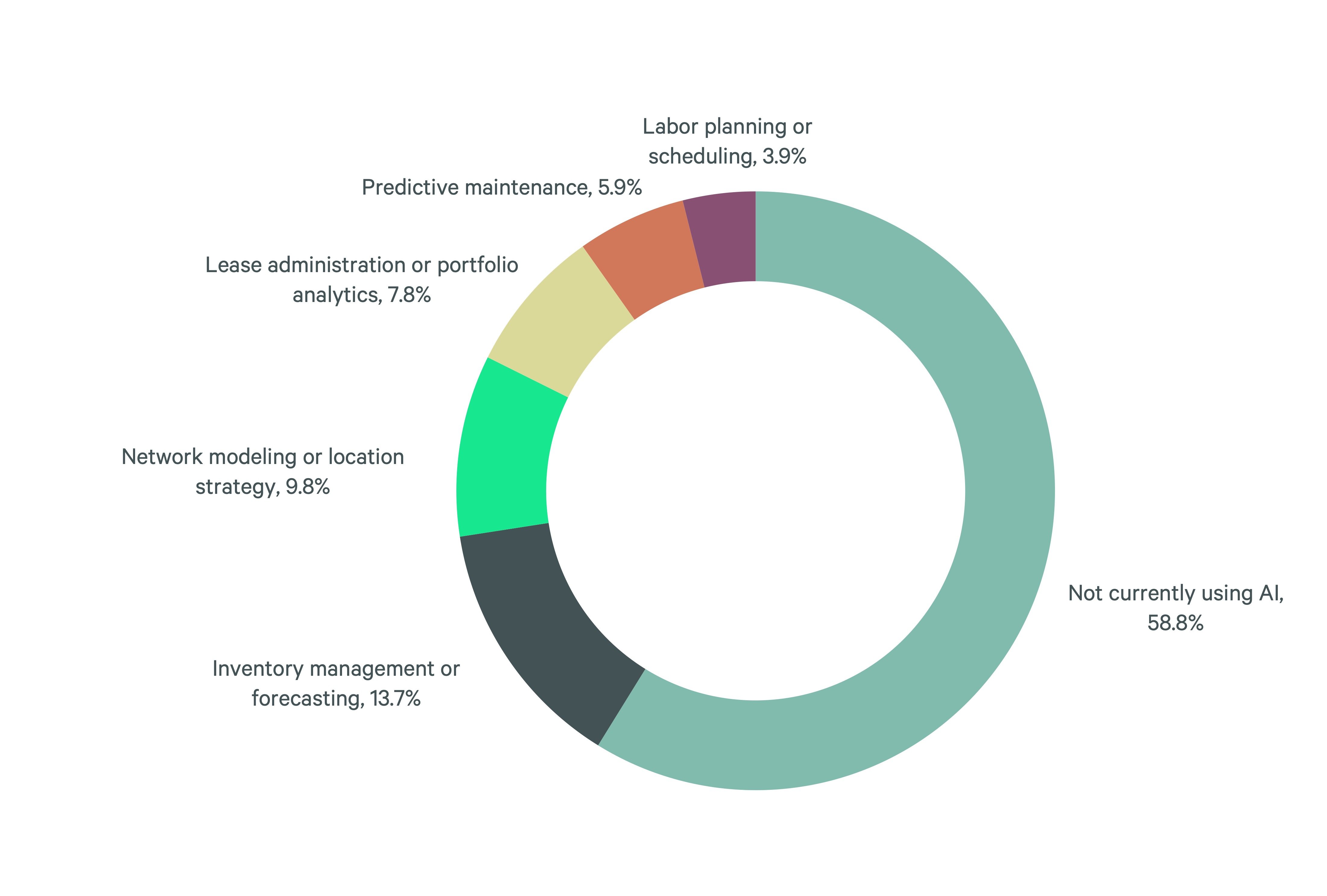 Donut chart showing current use of AI in industrial or logistics real estate operations