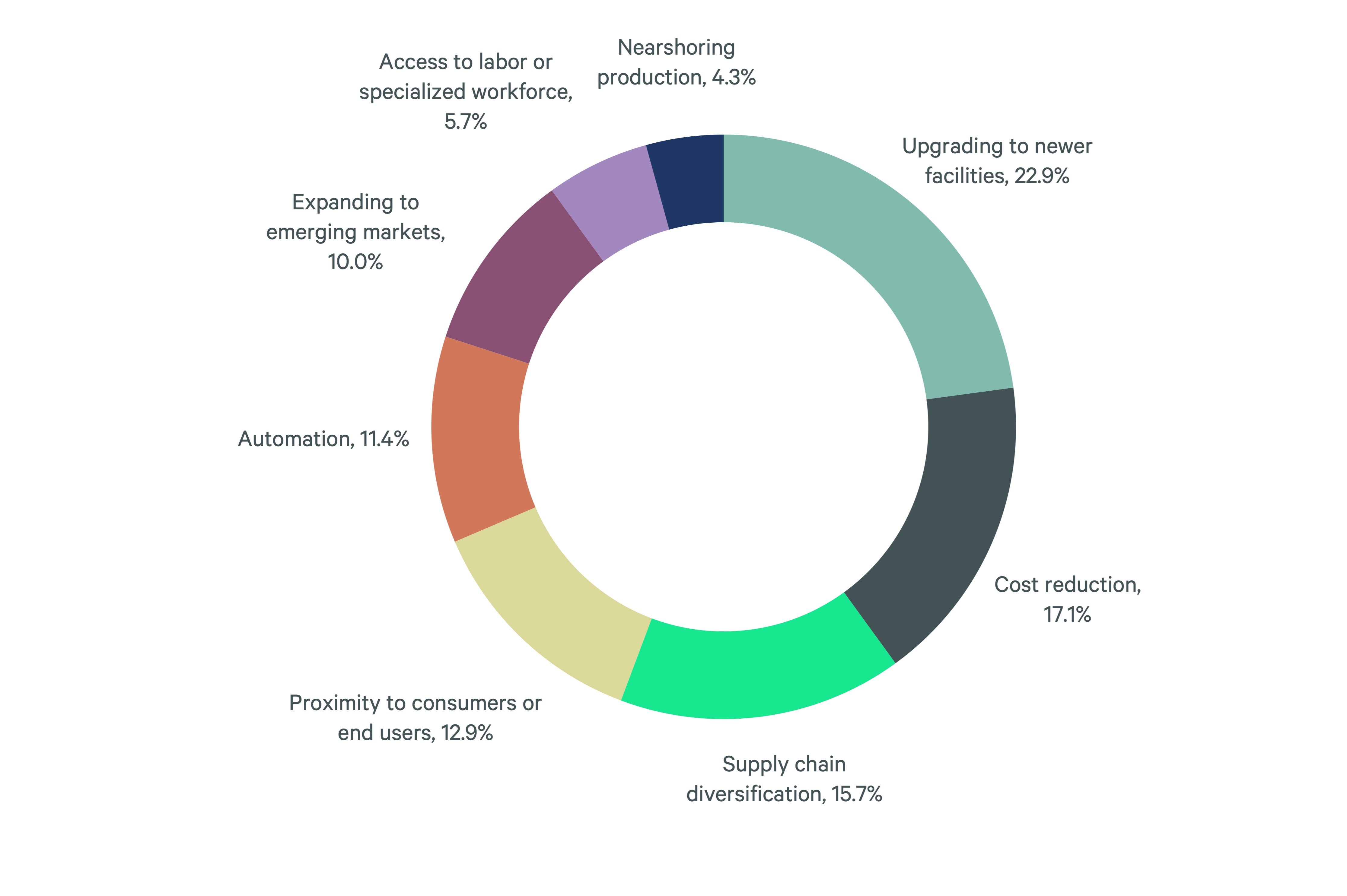 Donut chart showing key drivers influencing manufacturing and logistics location strategy