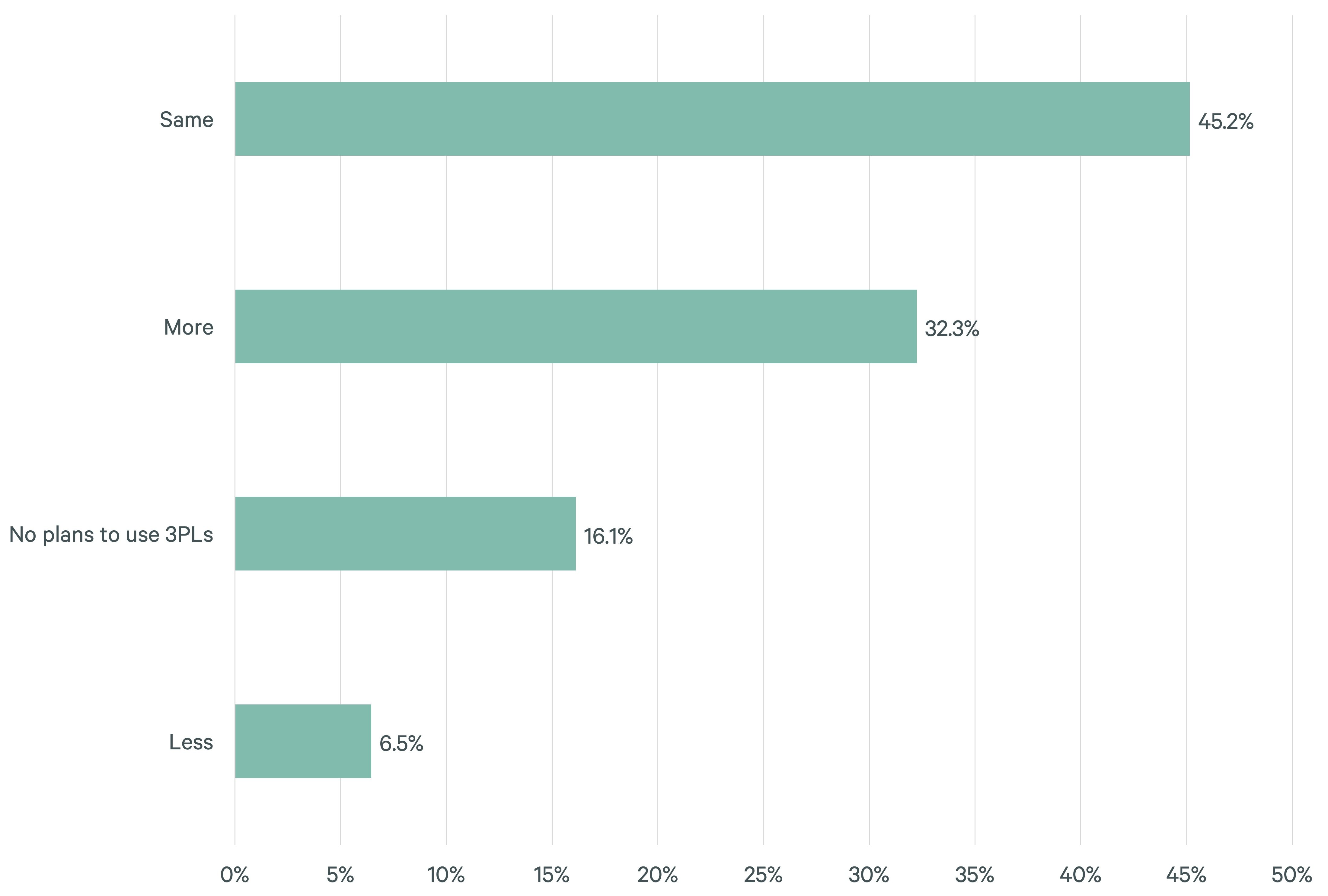 Donut chart showing whether respondents are expanding facilities, planning to expand, or not expanding.