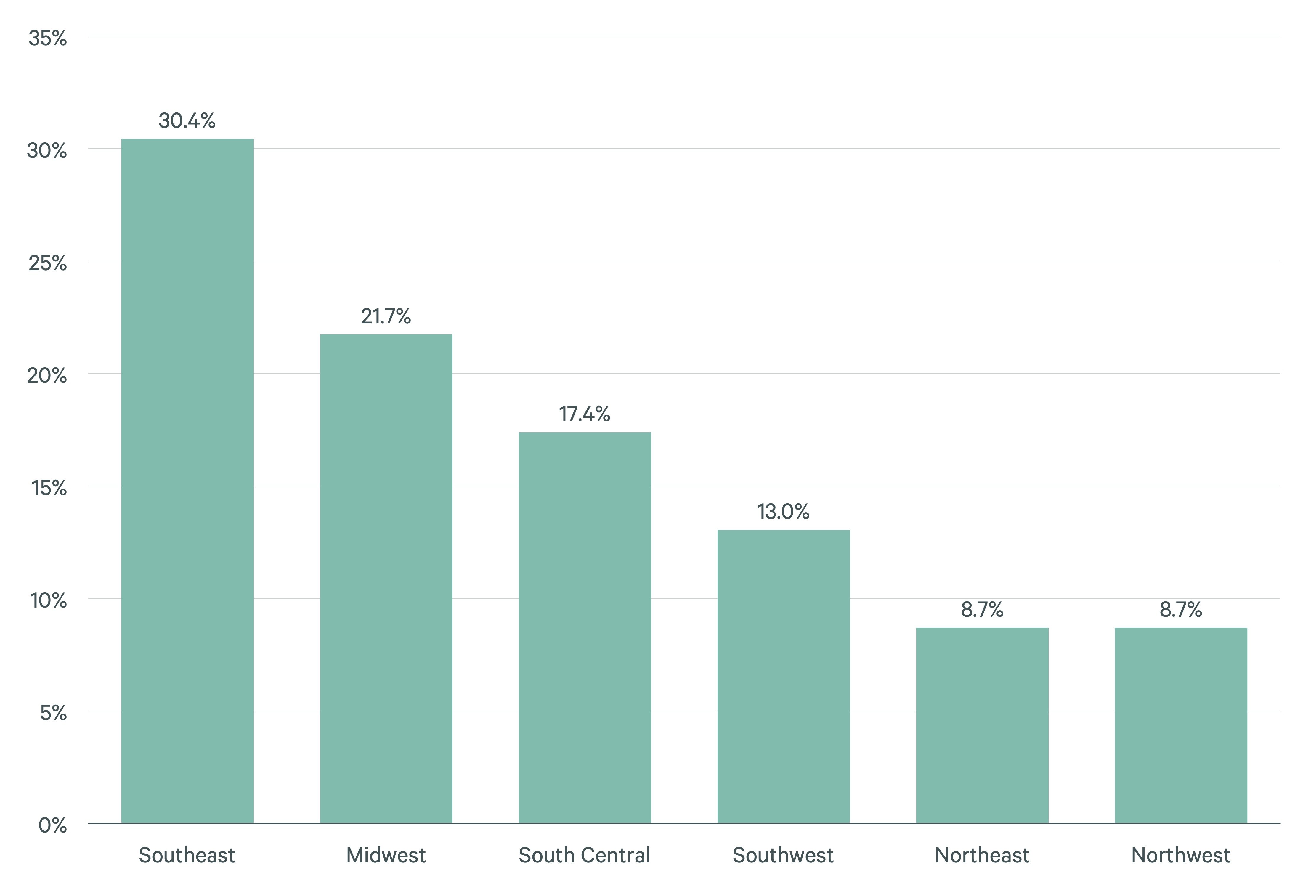 Horizontal bar chart showing plans for future use of third-party logistics providers