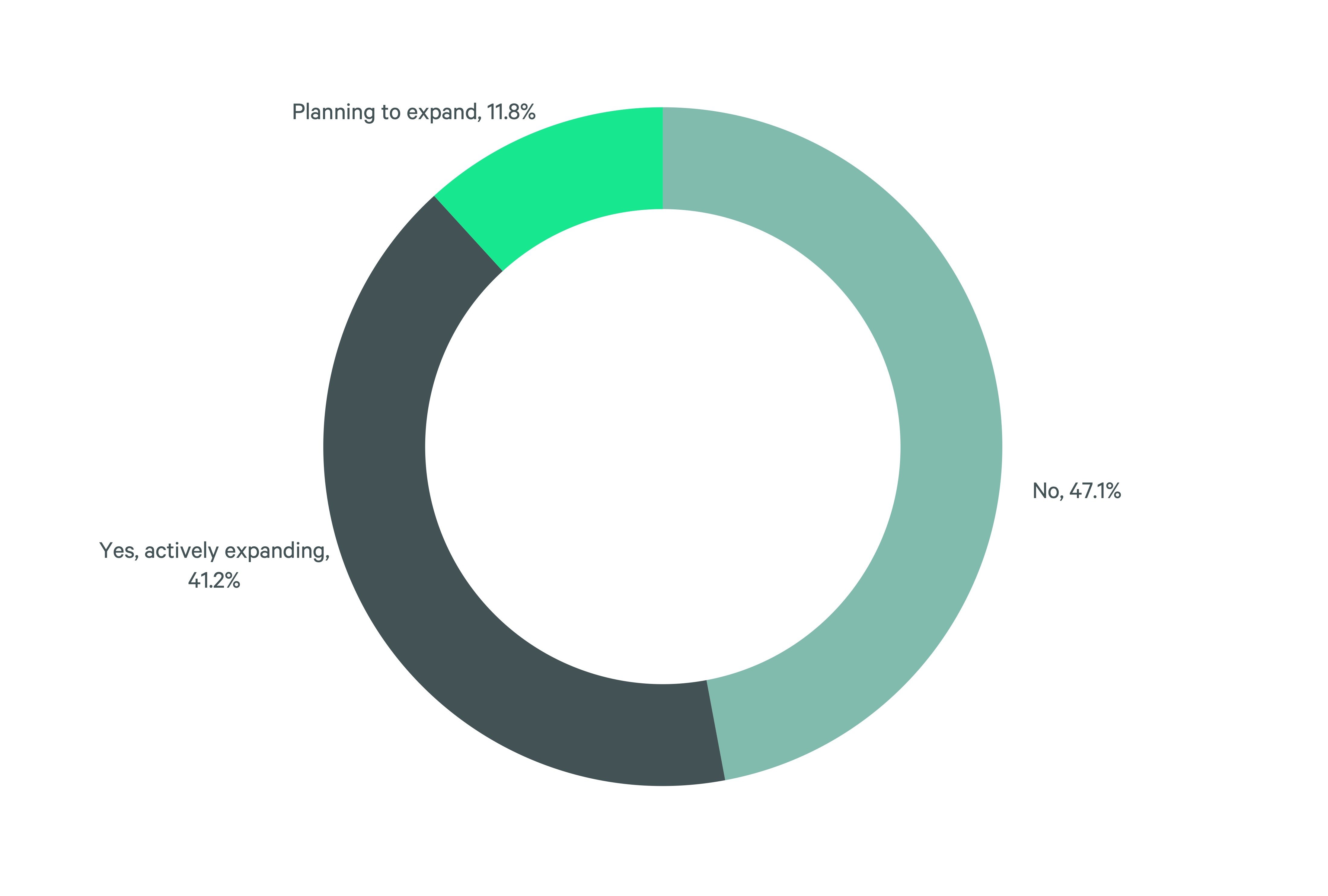 Vertical bar chart showing perceived impact of supply chain disruptions