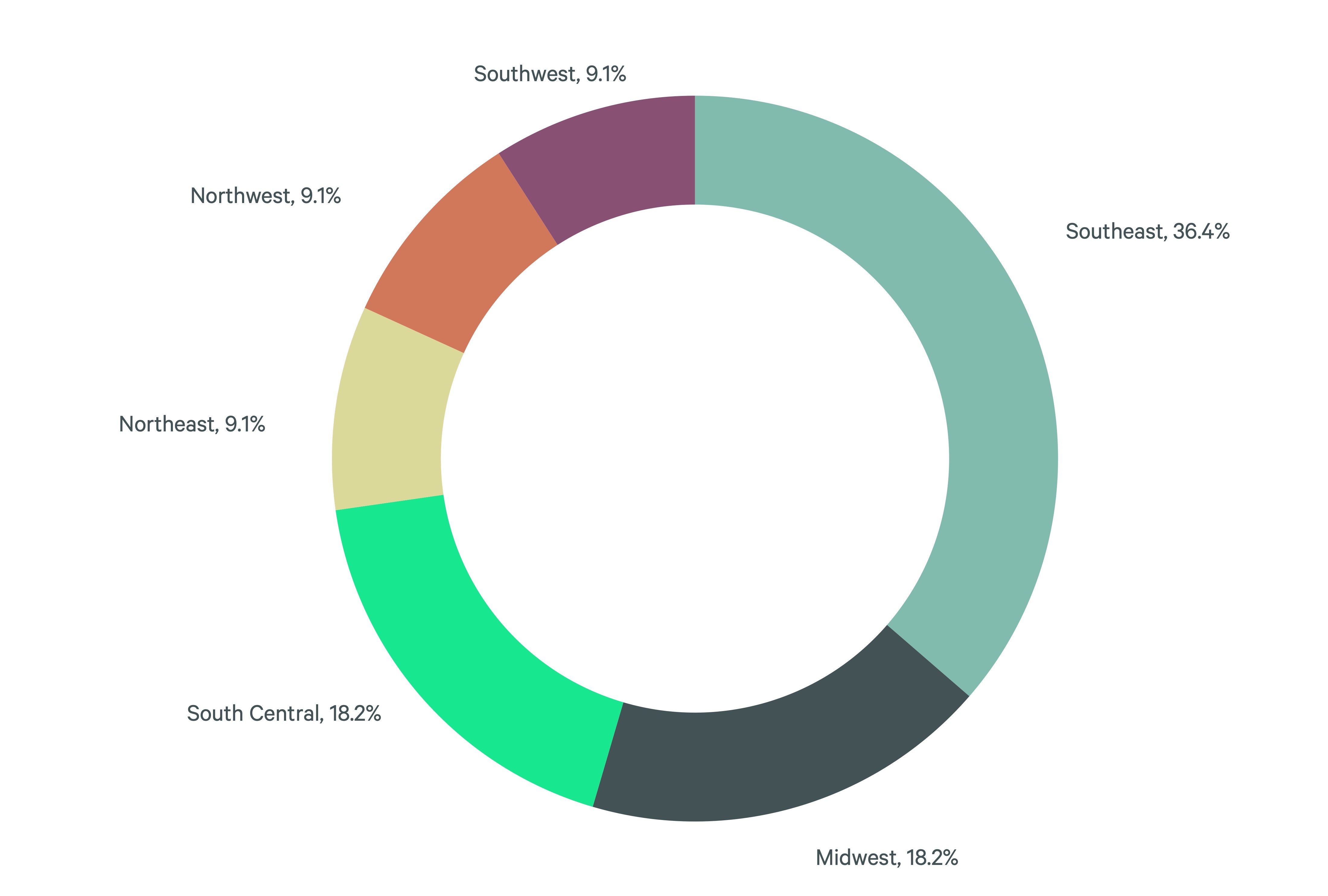 Vertical bar chart showing industrial demand by U.S. region, highlighting the Southeast as the leading region.