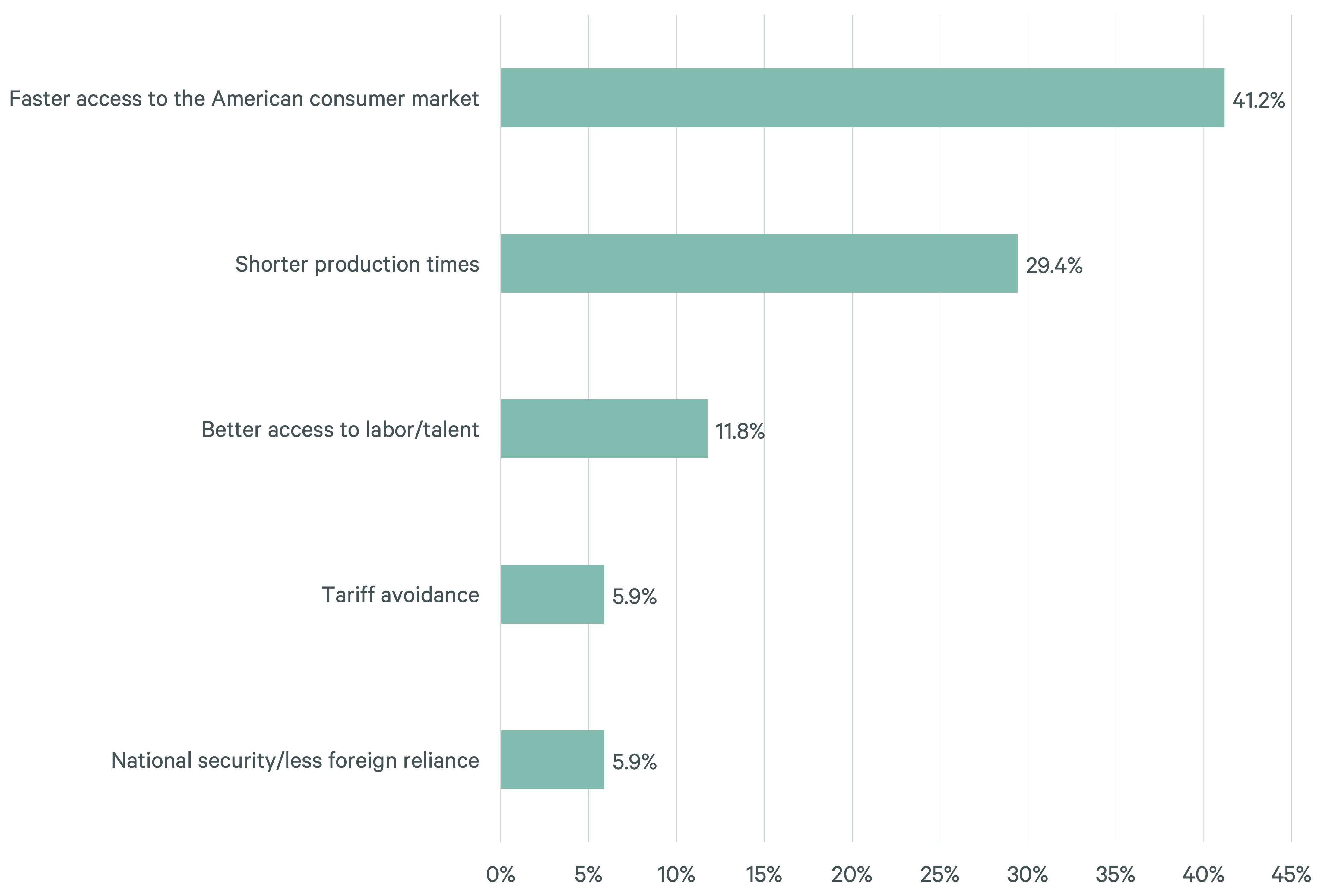 Donut chart showing distribution of industrial demand by U.S. region