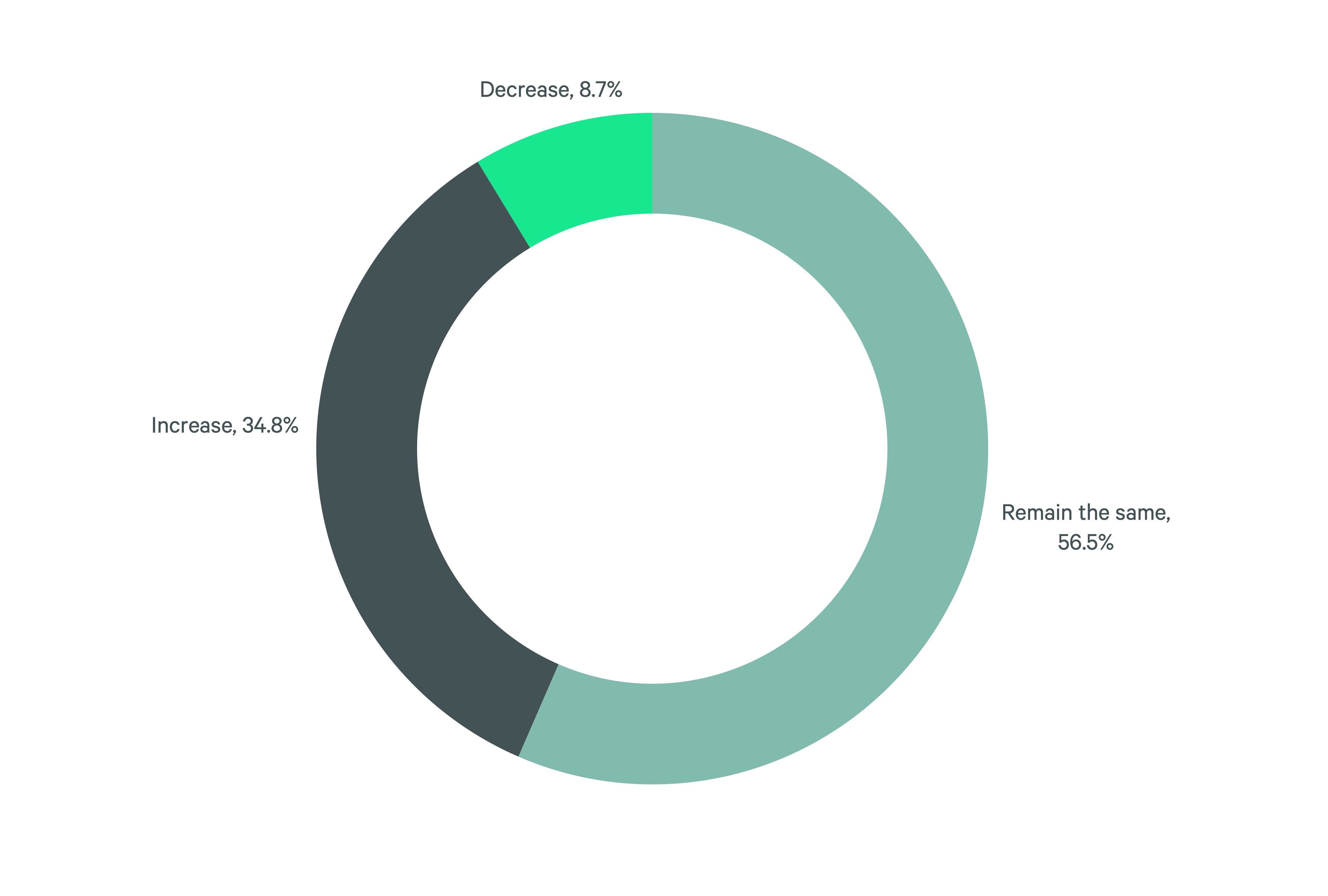 Donut chart showing distribution of logistics space users by industry type