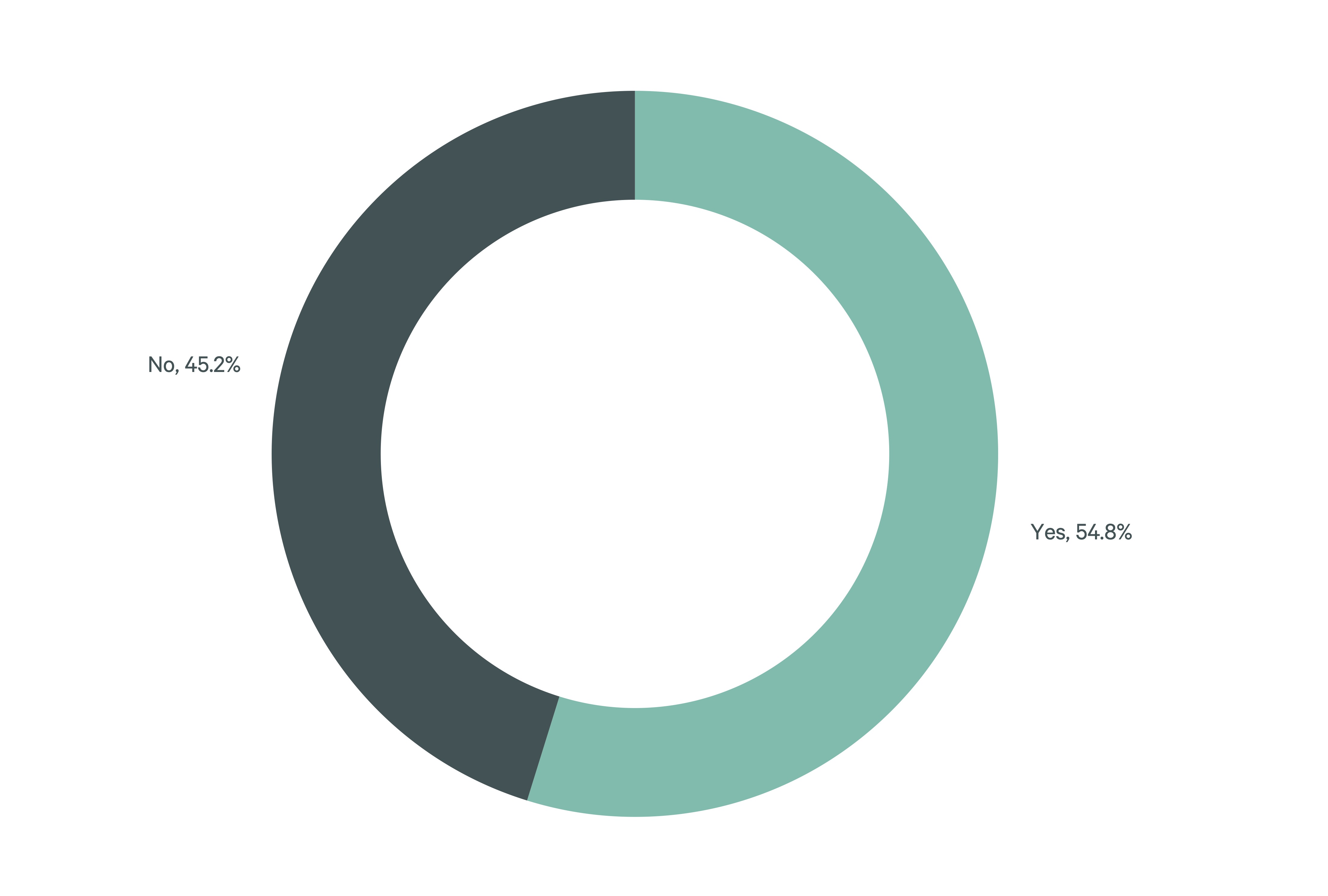 Donut chart showing percentage of facilities that are owned versus leased, grouped by share ranges.