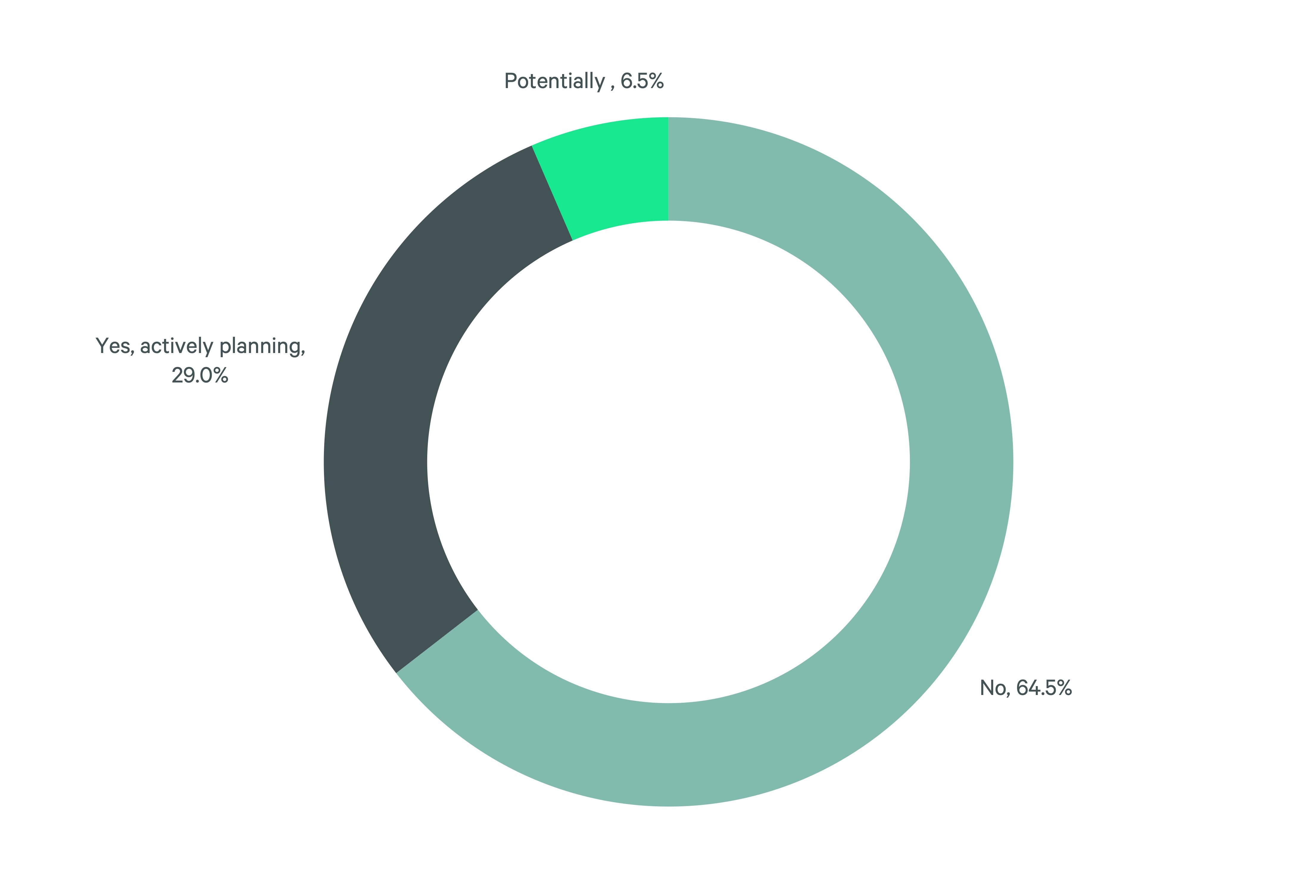 Donut chart showing whether respondents are planning or considering new market expansion.