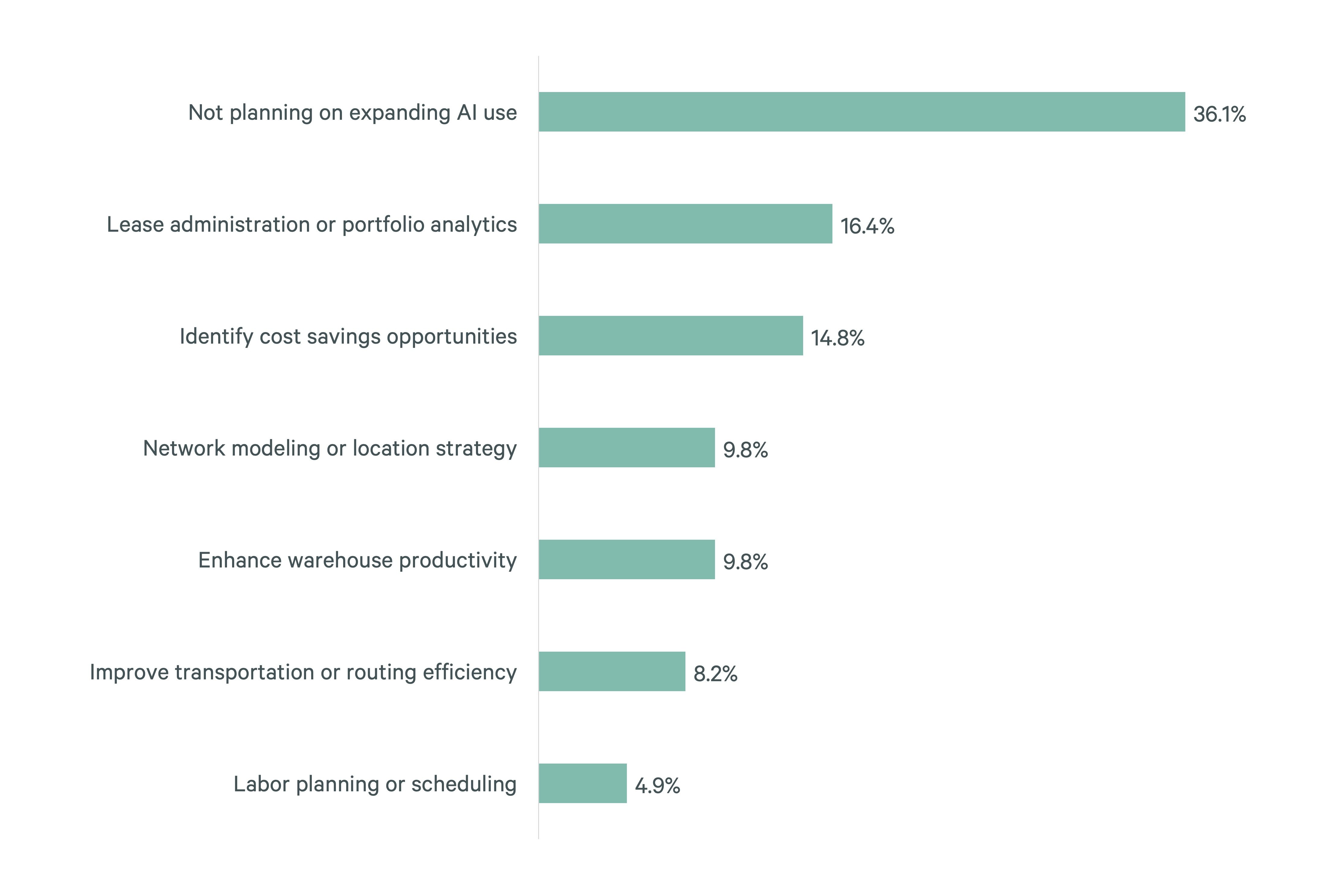 Horizontal bar chart showing planned AI use cases in industrial real estate