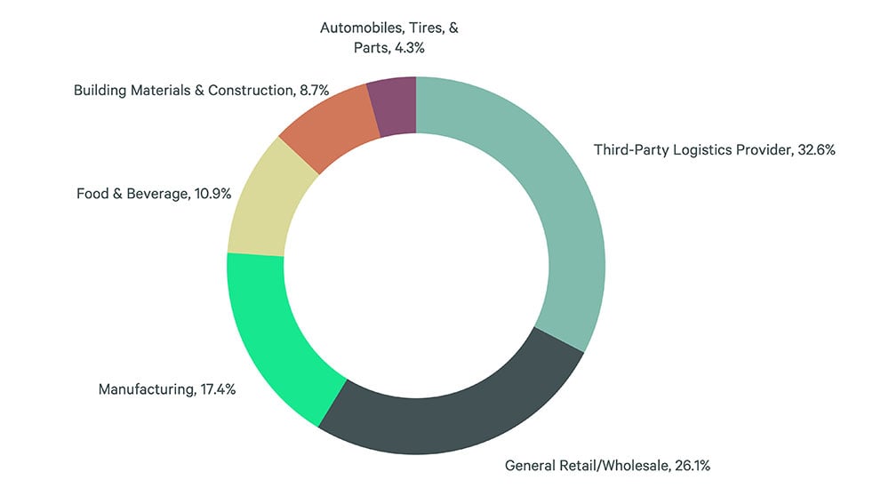 Donut chart showing expected change in real estate space demand over the next 12 months