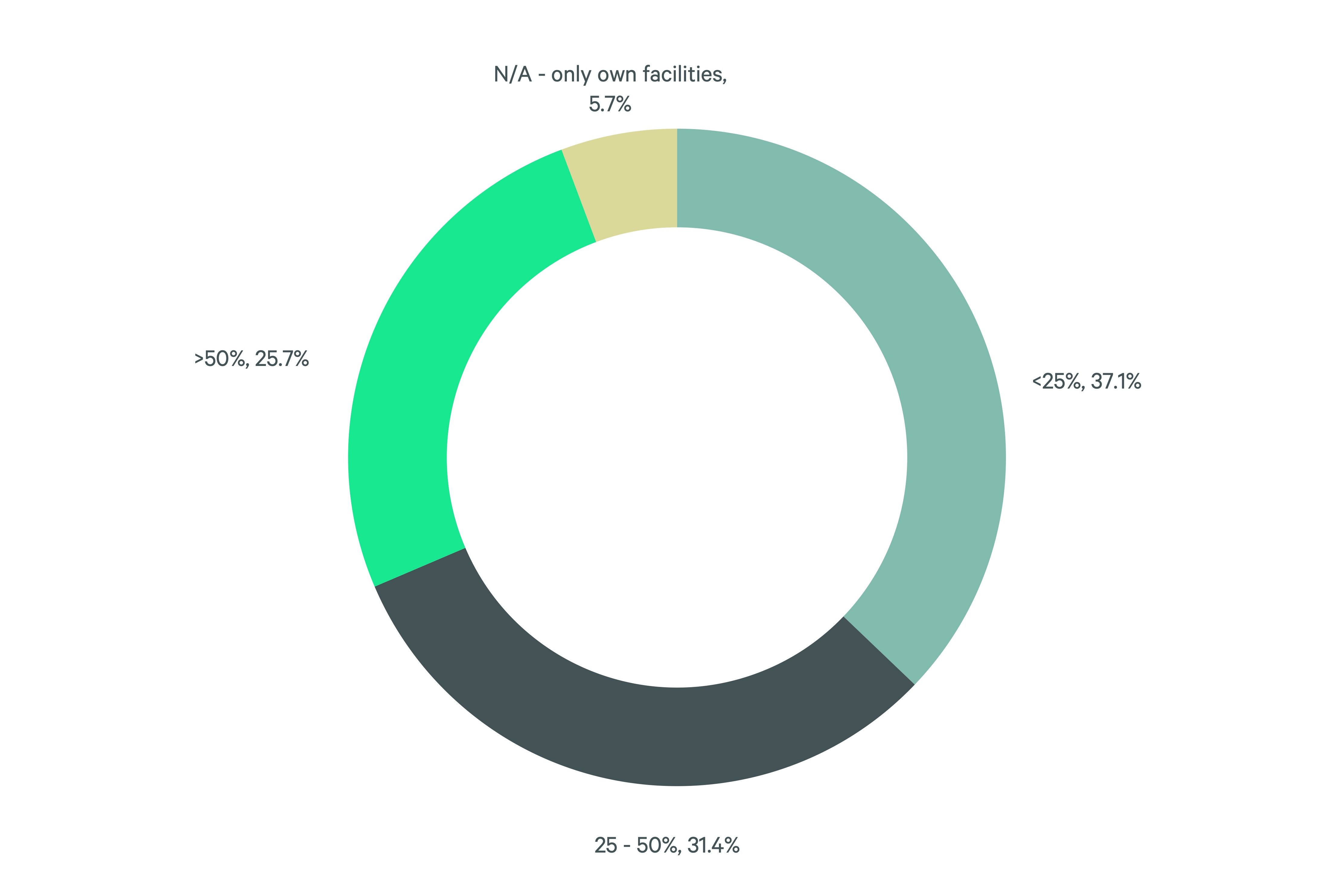 Donut chart showing whether companies use third-party logistics providers, with responses split between yes and no.