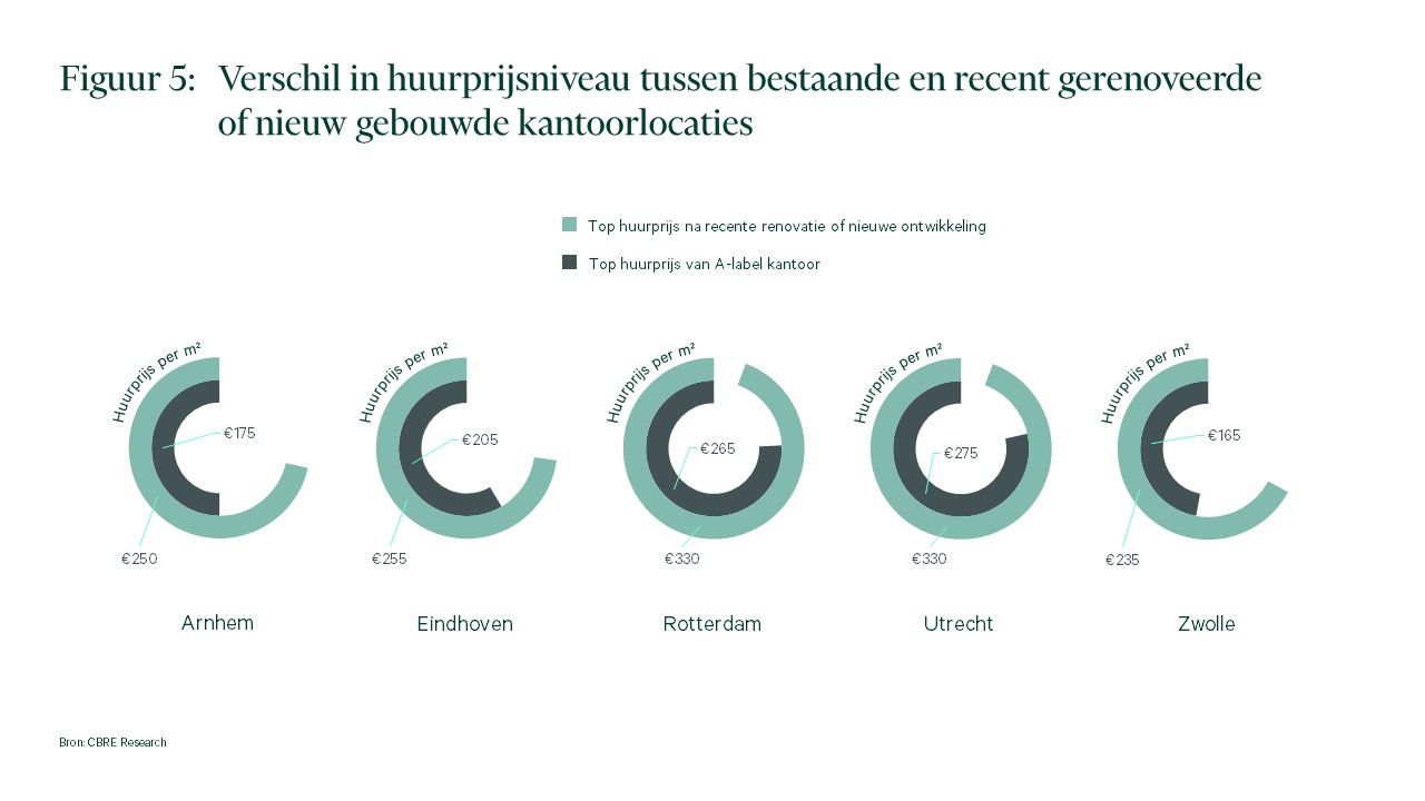 Een grafiek die de huurprijsverschillen toont tussen bestaande en recent gerenoveerde of nieuw gebouwde kantoorlocaties in Arnhem, Eindhoven, Rotterdam, Utrecht en Zwolle, met bedragen in euro's voor beide types kantoren.