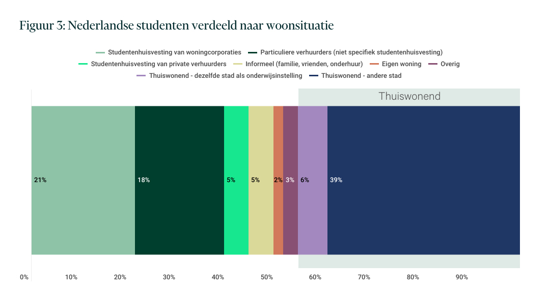 Grafiek met de verdeling van Nederlandse studenten over verschillende woonvormen, inclusief studentenhuisvesting, particuliere verhuur, eigen woning, informele huisvesting en thuiswonend.