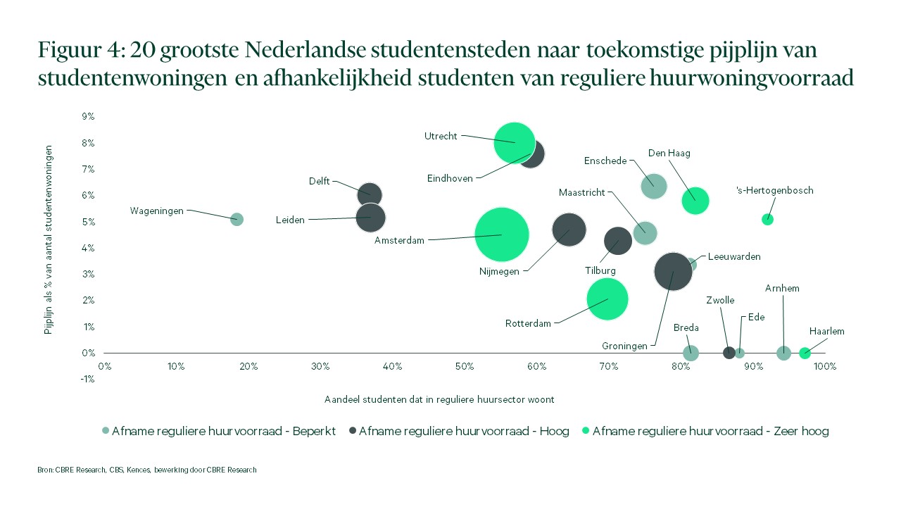Een scatterplot grafiek die de relatie weergeeft tussen de afhankelijkheid van studenten van de reguliere huurwoningvoorraad en hun aandeel in de totale vraag naar huurwoningen in twintig grote Nederlandse steden. De grootte van de bubbels geeft de omvang van de studentenpopulatie aan.