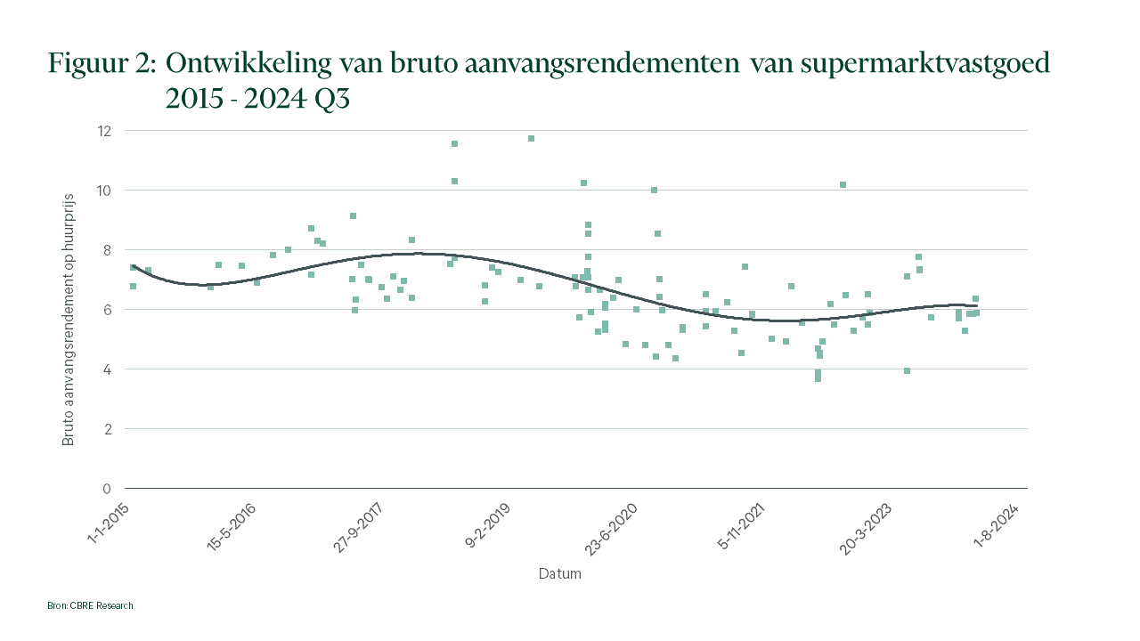 Grafiek met de ontwikkeling van het bruto aanvangsrendement van supermarkt vastgoed in de periode 2015 - 2024 Q3.