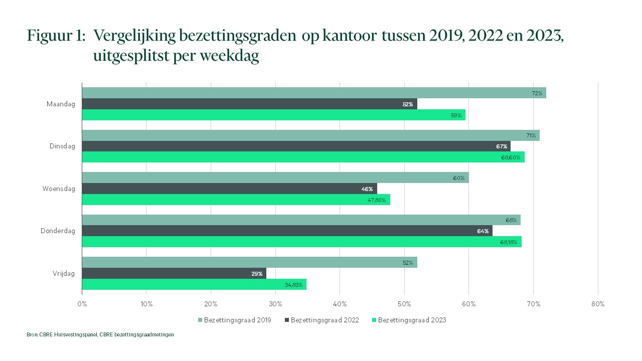 Een grafiek die de vergelijking laat zien van de bezettingsgraden op kantoor tussen 2019, 2022 en 2023, uitgesplitst per weekdag. De grafiek toont de percentages voor maandag, dinsdag, woensdag, donderdag en vrijdag voor elk van de drie jaren.