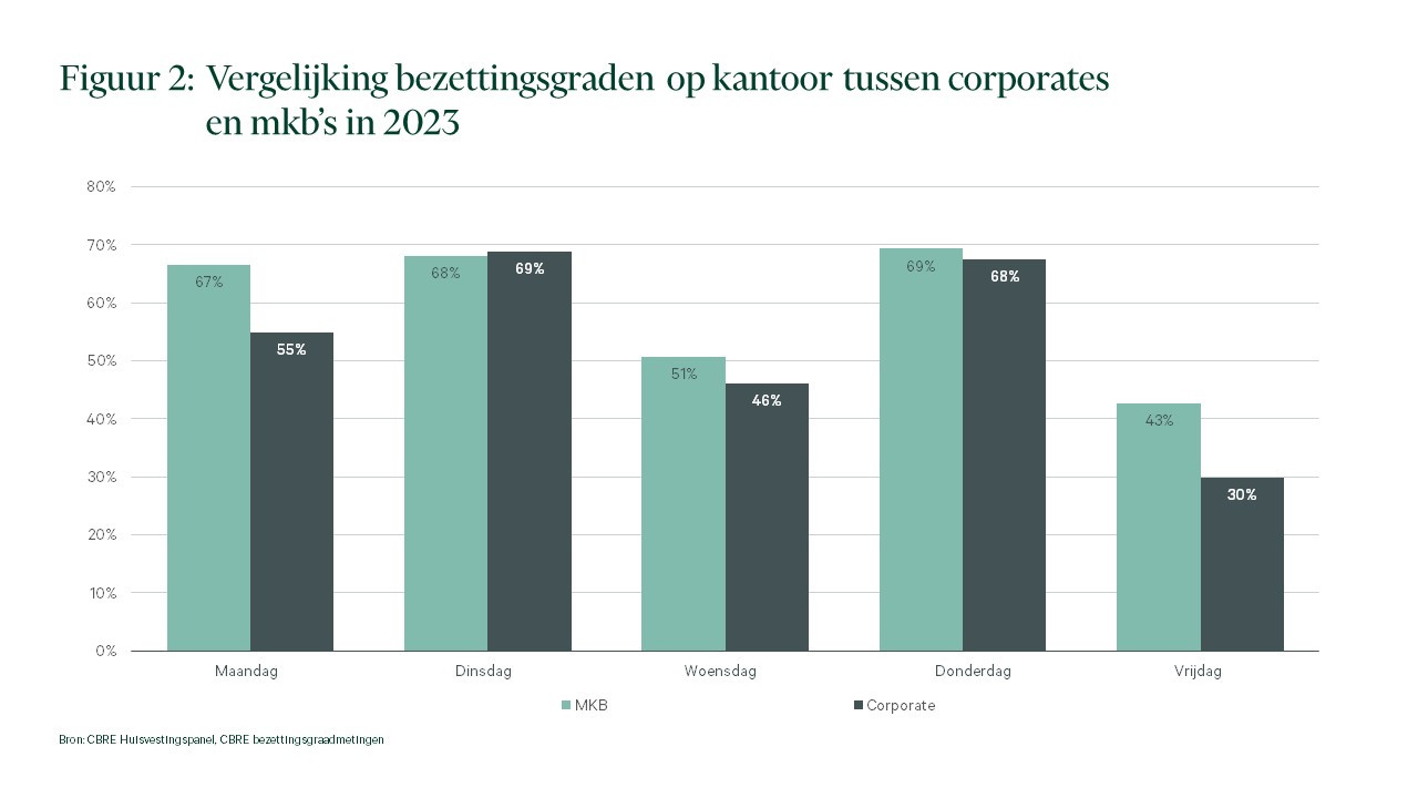 Een grafiek die de vergelijking laat zien van de bezettingsgraden op kantoor tussen corporates en MKB's in 2023, uitgesplitst per weekdag. De grafiek toont de percentages voor maandag, dinsdag, woensdag, donderdag en vrijdag voor zowel de corporates als de MKB's.