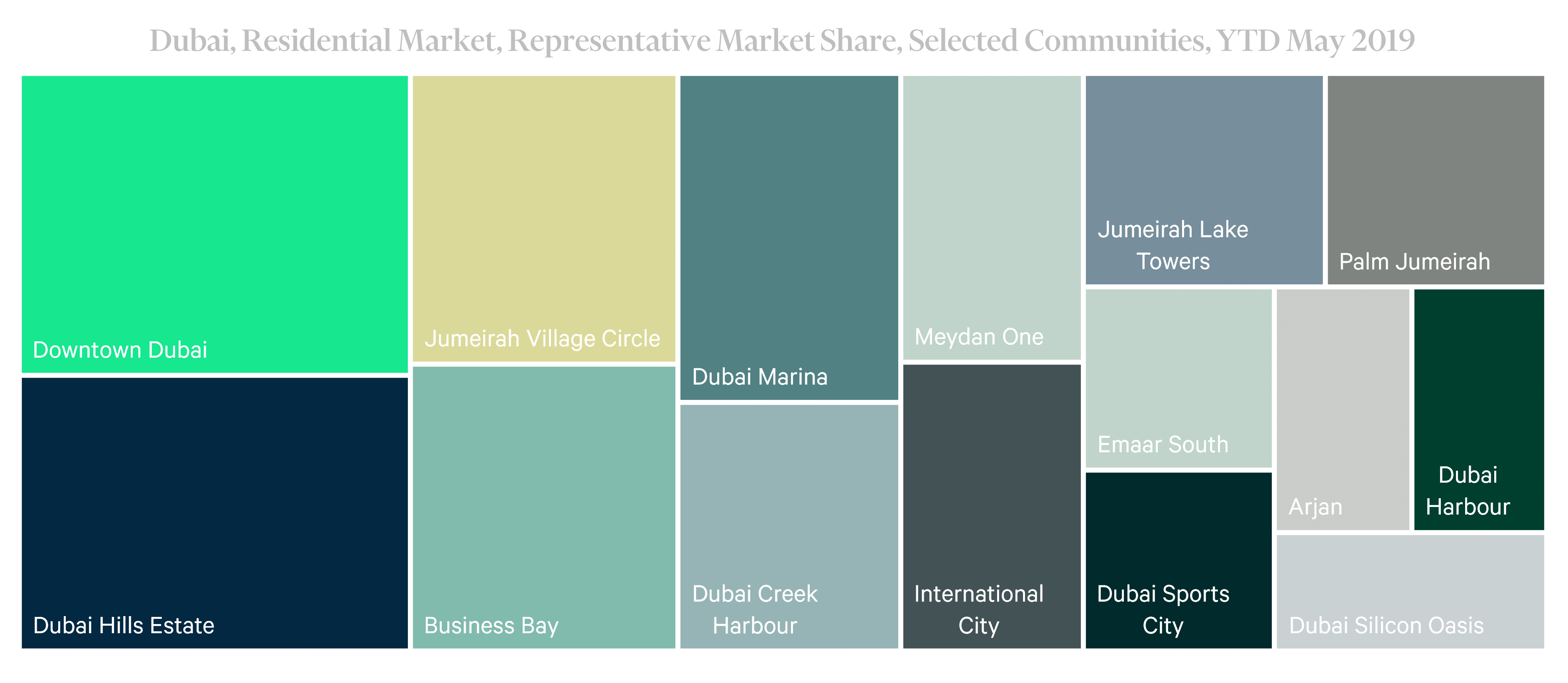 Dubai Residential Market Representative Market Share Selected Communities YTD May 2019