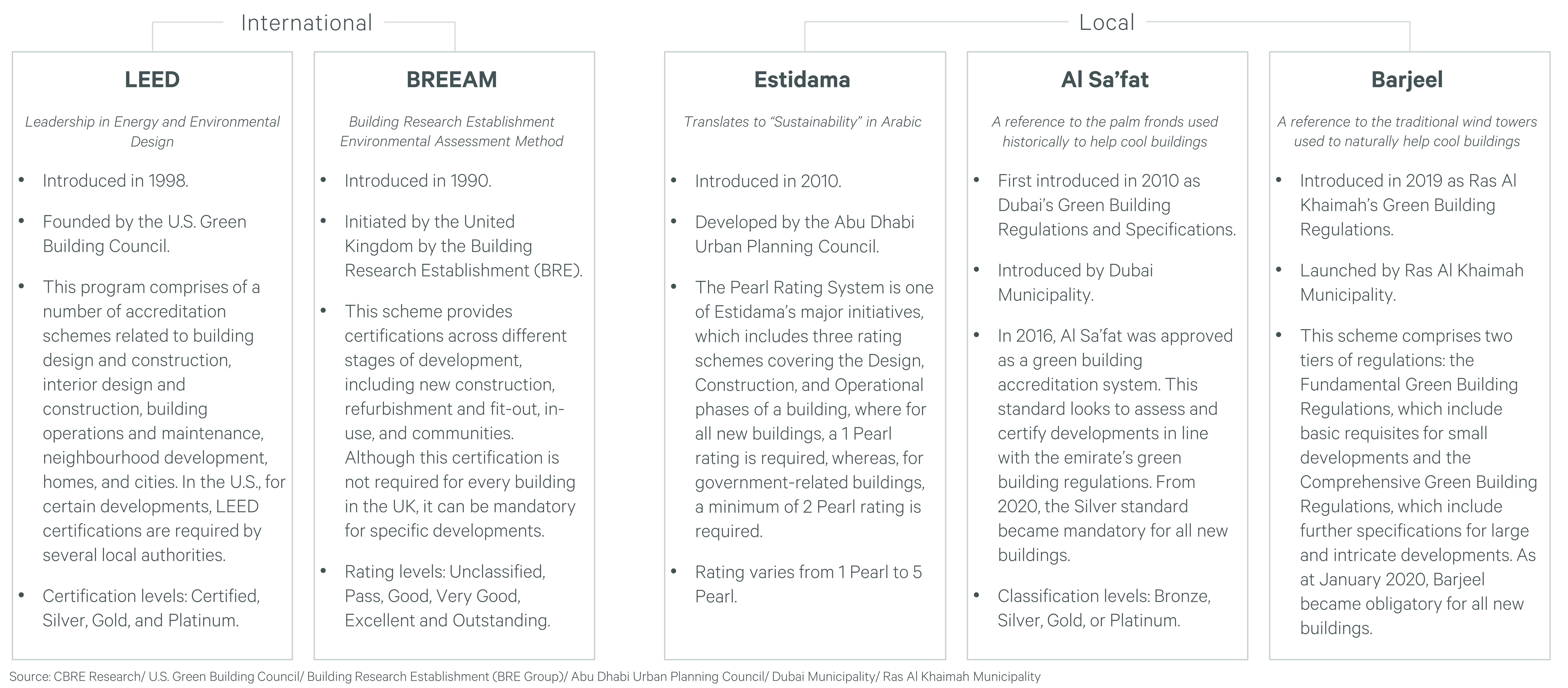 Green Buildings Accreditations