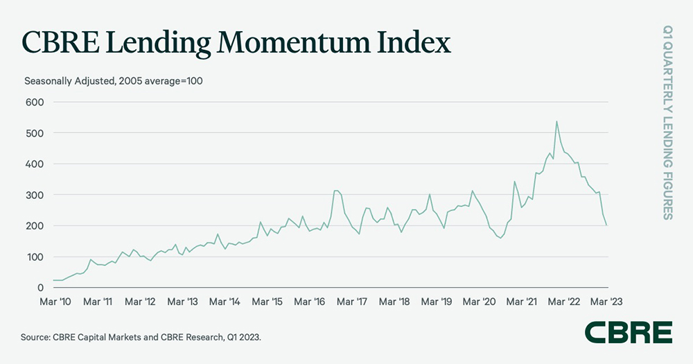 CBRE Lending Momentum Index from March 2010 through March 2023, seasonally adjusted, 2005 average=100; March 2010 just above 0, highest March 2022 above 500, March 2022 at 200