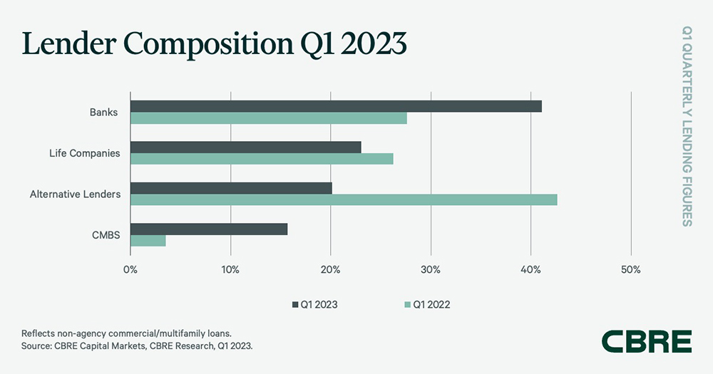 Lender Composition Q1 2023; Banks highest at above 40% in Q1 2023, CMBS lowest in Q1 2023 at less than 20%; Alternative Lenders highest in Q1 2022 above 40%, CMBS lowest in Q1 2022 less than 5%