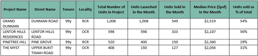 New launches in Jul 2023