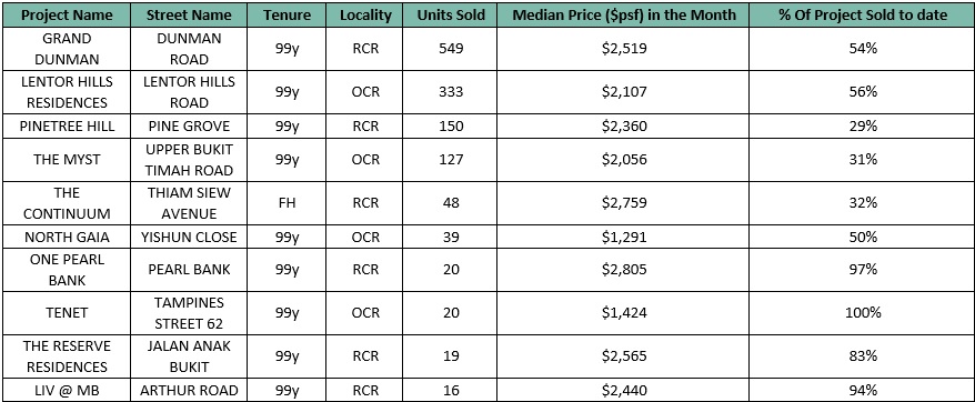 Top 10 Selling Projects in Jul 2023 including ECs and landed