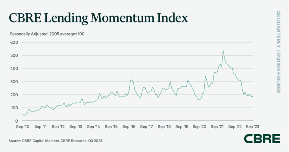 CBRE Lending Momentum Index from Sept 2010 through September 2023