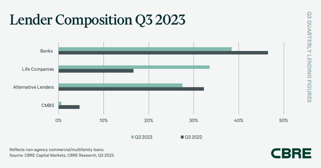 Q3 Quarterly Lending Figures
