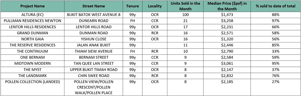 Top 10 Selling Projects in Sep 2023 including ECs and landed