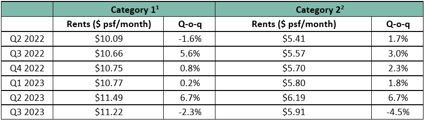 Median rentals based on contract date