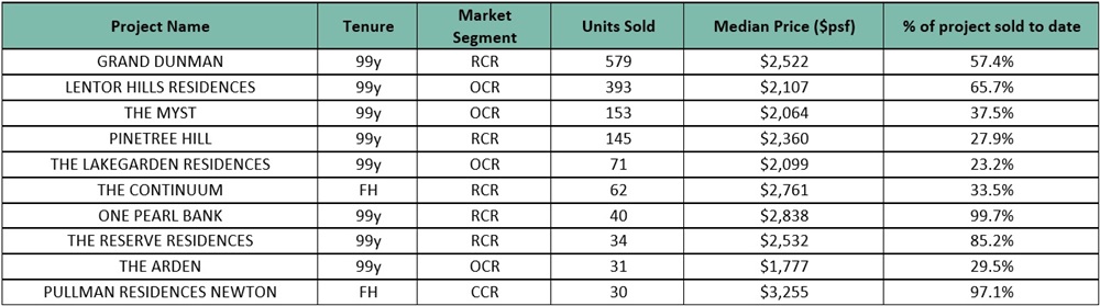 Top 10 bestselling new developer sales projects excluding ECs for Q3 2023