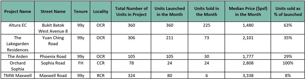 New launches in Aug 2023