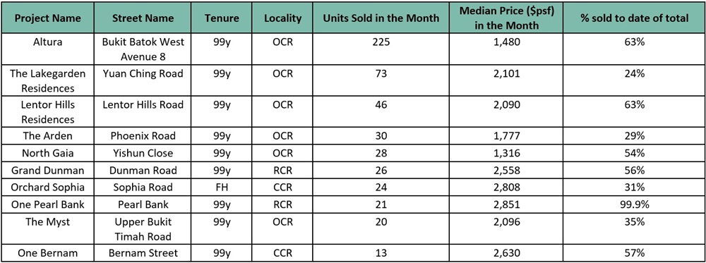 Top 10 Selling Projects in Aug 2023 including ECs and landed