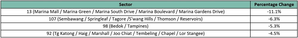 Group B2