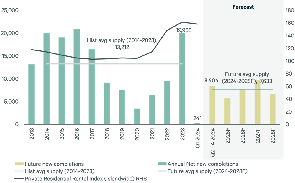 URA Q1 2024 statistics Chart 1 Historical and future private home completions excl ECs