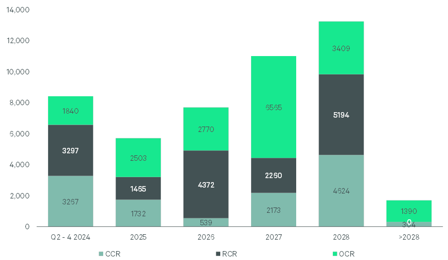 URA Q1 2024 statistics Chart 2 Pipeline of future private home completions excl ECs by market segme